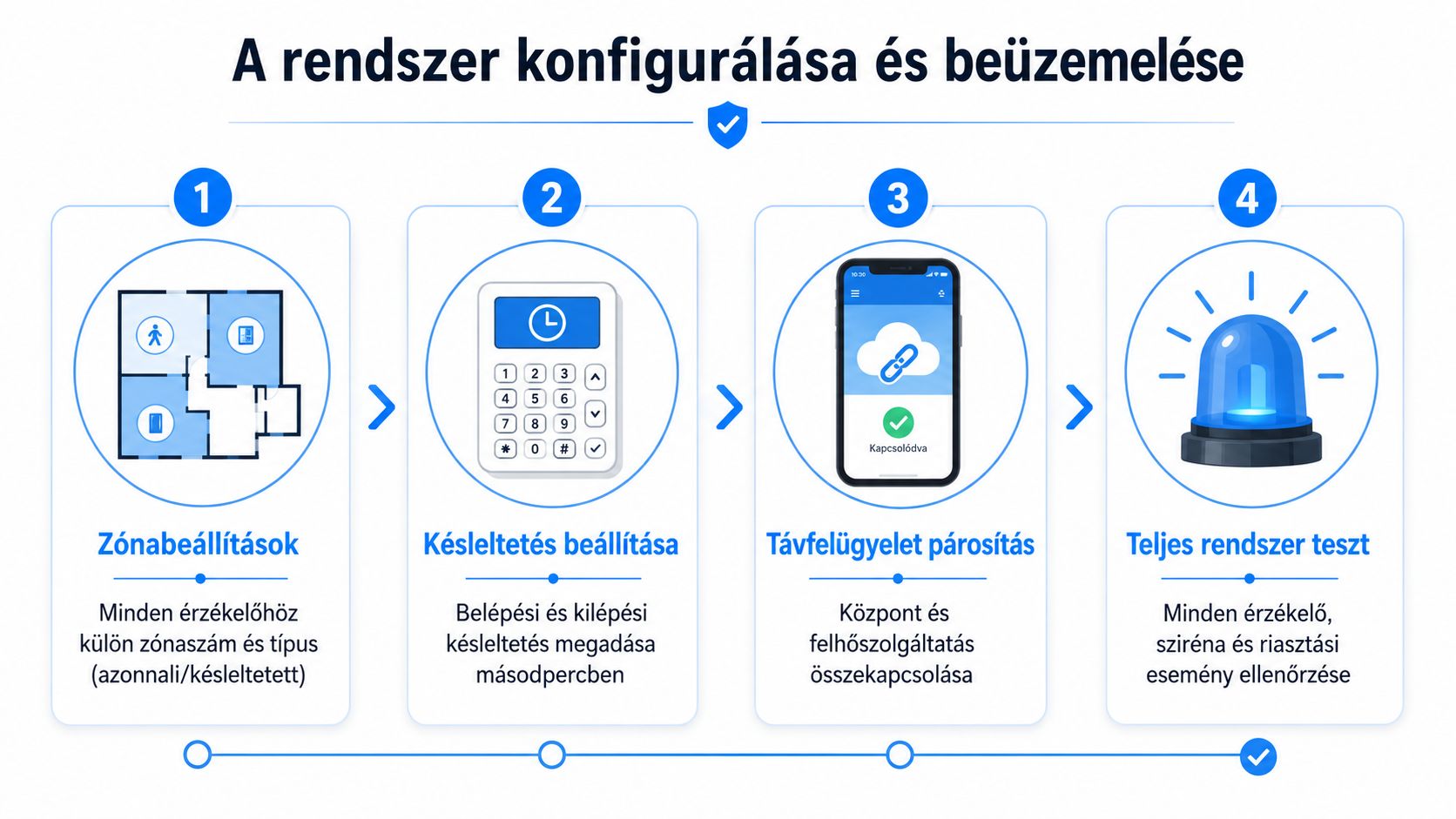 Egy biztonsági riasztórendszer konfigurálásának és beüzemelésének négy lépésből álló folyamata illusztrációkkal és rövid leírásokkal.