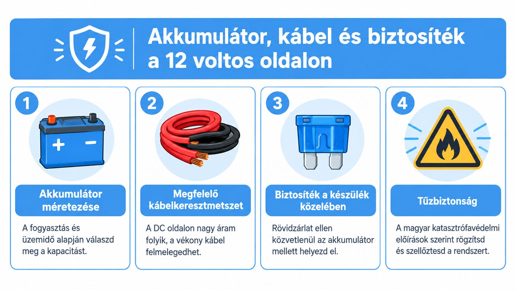 Akkumulátor, kábel és biztosíték kiválasztása 12 voltos rendszerekhez a biztonságos működés és a tűzvédelem érdekében.
