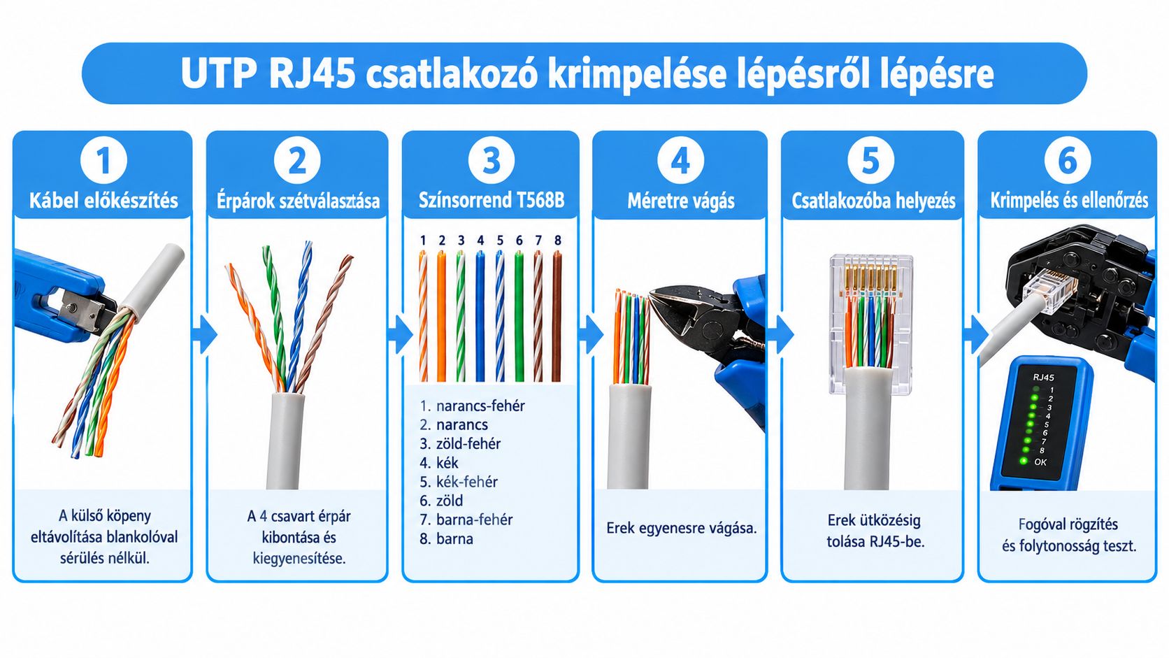 Lépésről lépésre útmutató az UTP RJ45 csatlakozó kábelre történő krimpeléséhez és a helyes színhasználathoz a T568B szabvány szerint.