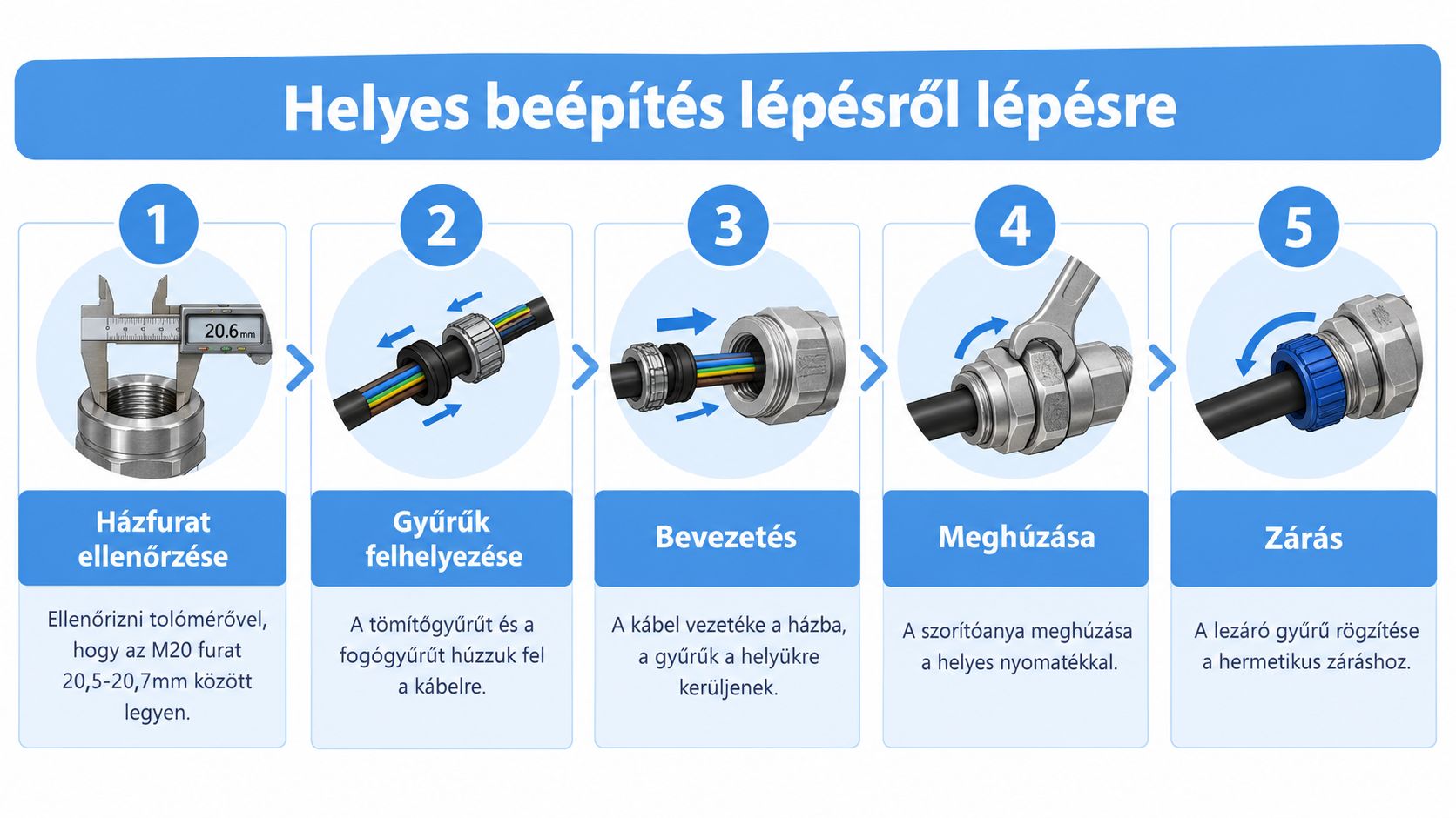 A kép a kábel tömszelence helyes beépítésének öt lépését mutatja be részletes, magyar nyelvű útmutatóval.