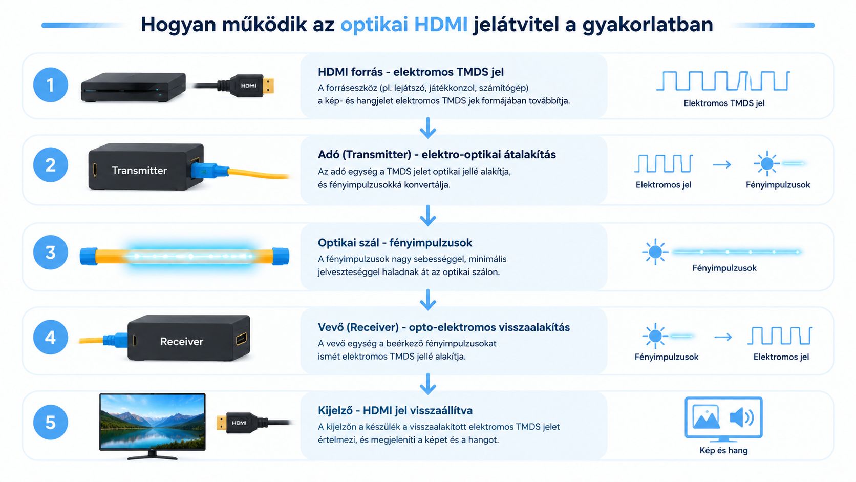 Szemléltető ábra az optikai HDMI jelátvitel lépéseiről, a jelforrástól a kijelzőig tartó folyamatot bemutatva.
