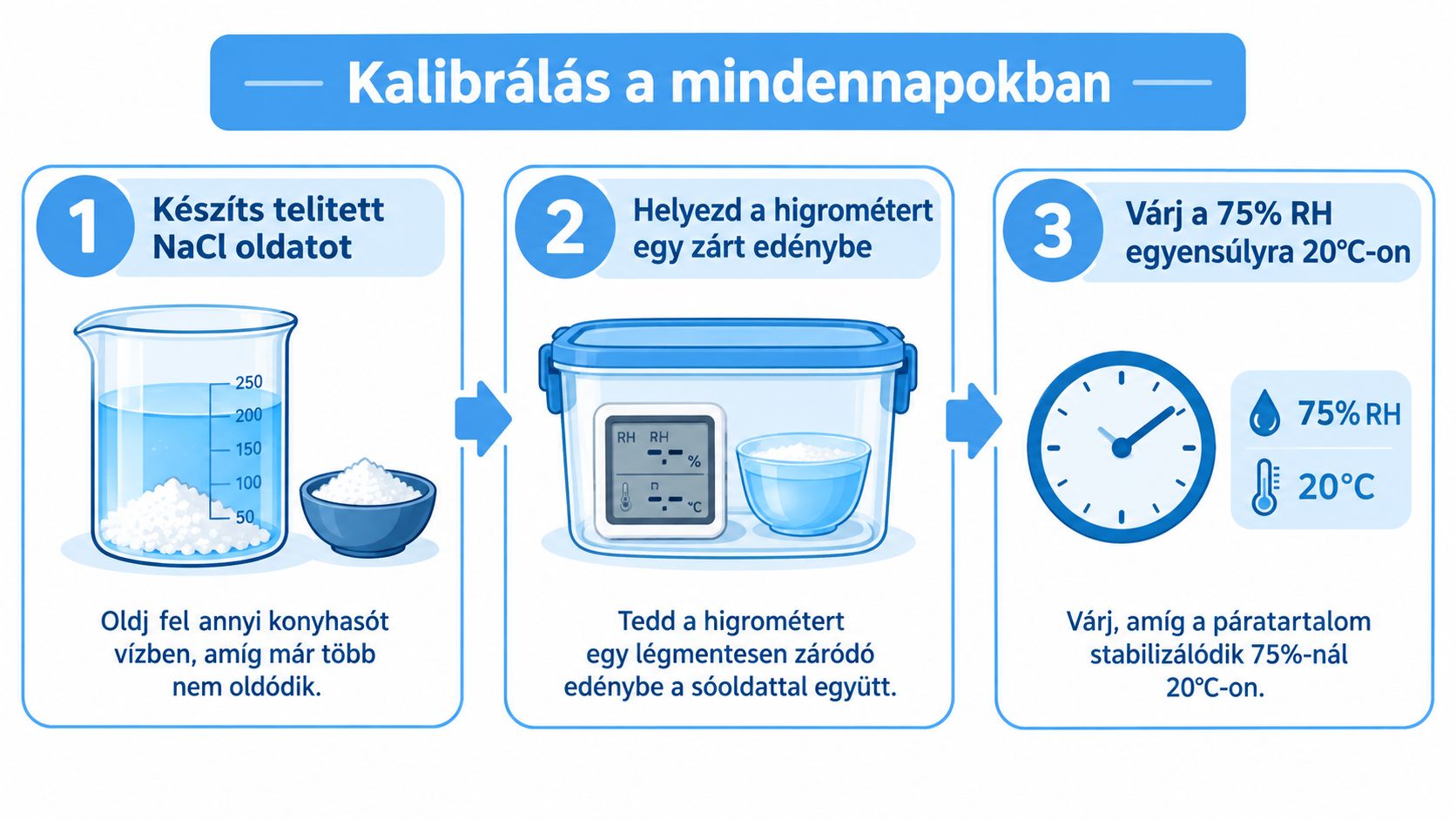 Háromlépéses útmutató egy digitális páratartalom mérő kalibrálásához telített konyhasós oldat segítségével, lépésről lépésre bemutatva.