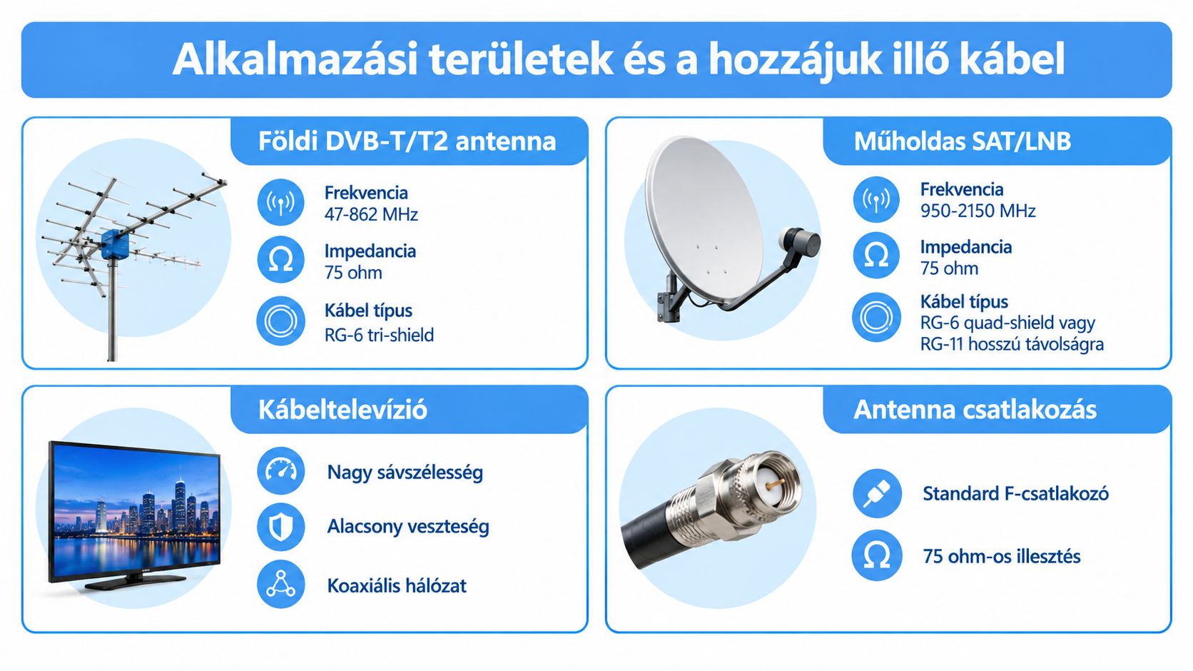 A koaxiális kábelek alkalmazási területeit és műszaki jellemzőit bemutató infografika televíziós és antennás rendszerekhez.
