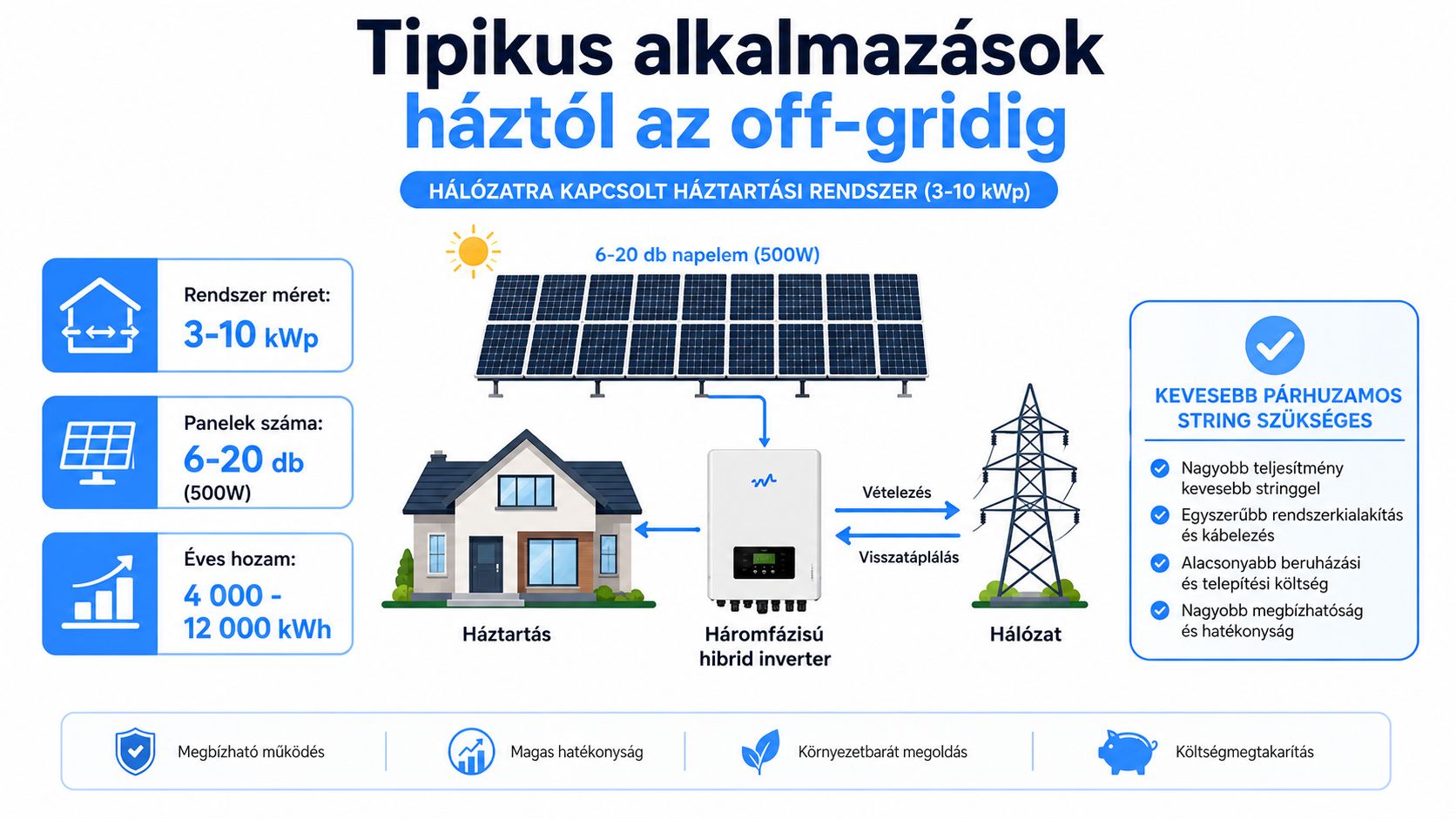 Szemléltető ábra a hálózatra kapcsolt háztartási napelemes rendszerekről, 500W-os panelekkel és hibrid inverteres megoldással bemutatva.