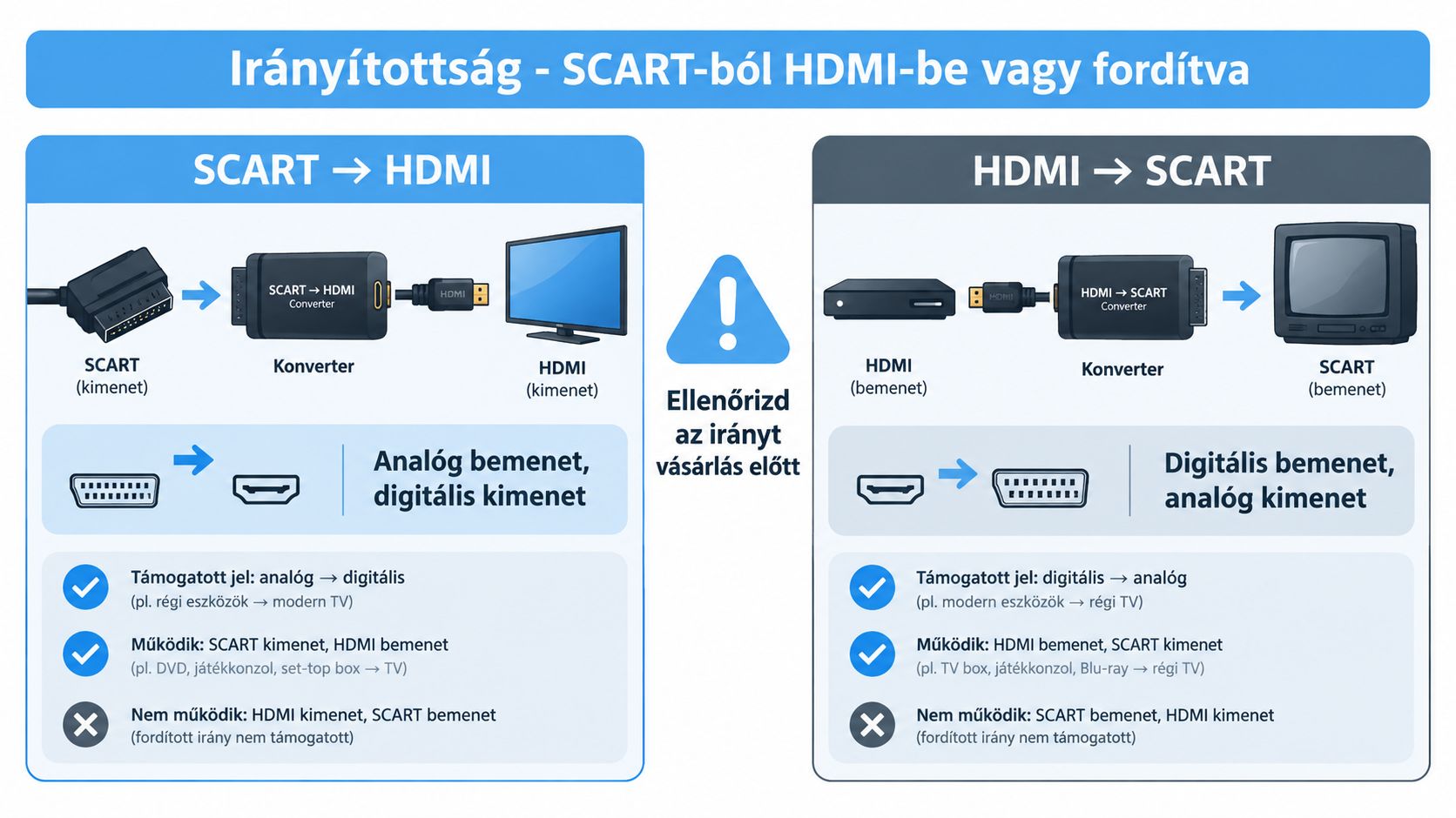 A kép bemutatja a SCART és HDMI átalakítók közötti különbséget és a helyes csatlakoztatási irányt a felhasználóknak.