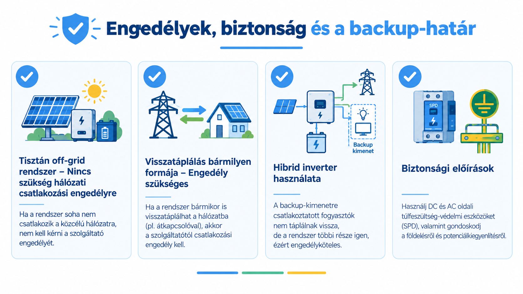 Napelemes rendszerek engedélyezése, biztonsági előírásai és a hálózatra való visszatáplálás szabályainak áttekintése infografika formájában.