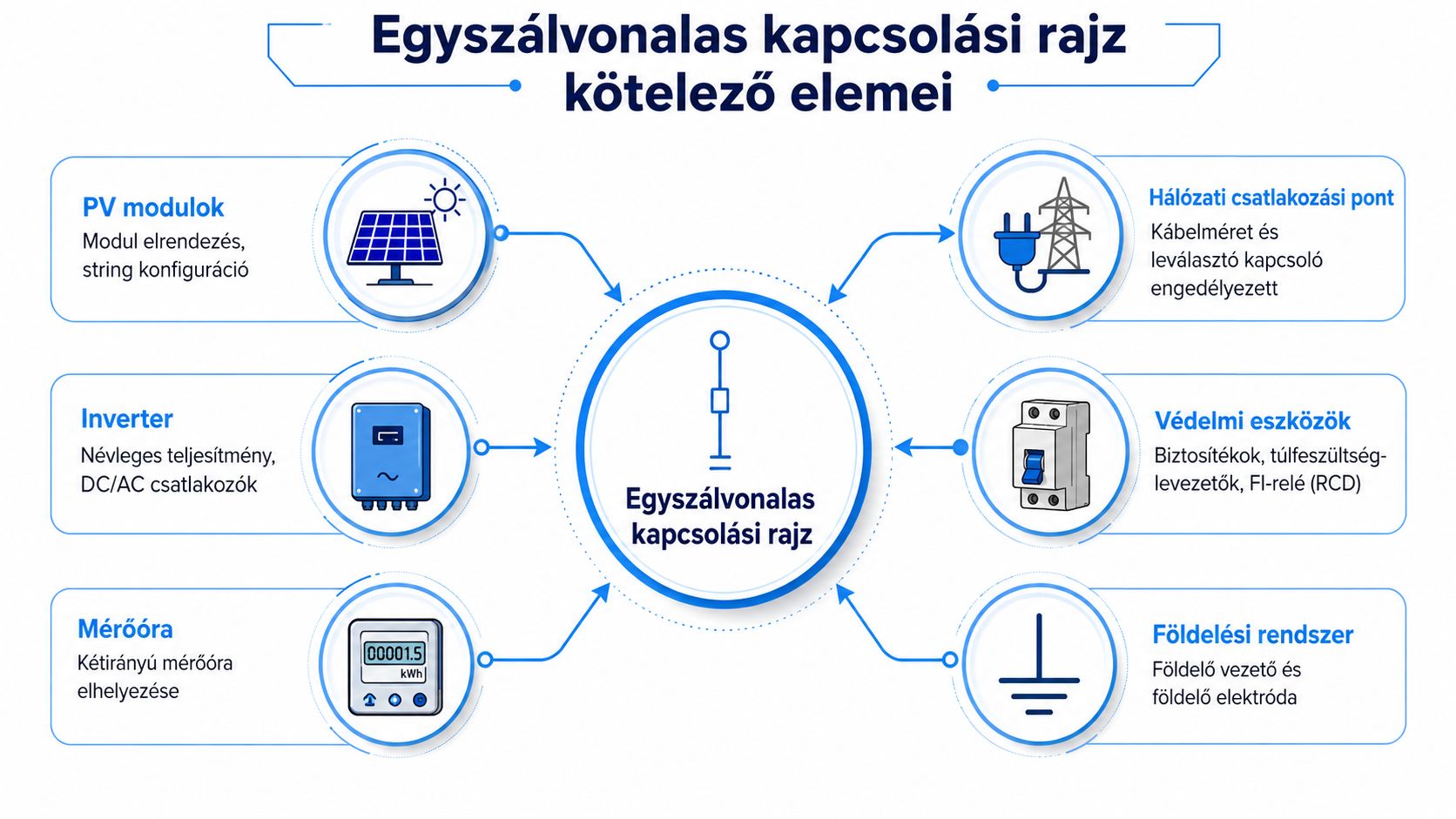 Infografika, amely bemutatja a napelemes rendszerek egyszínvonalas kapcsolási rajzának kötelező elemeit és azok technikai specifikációit.