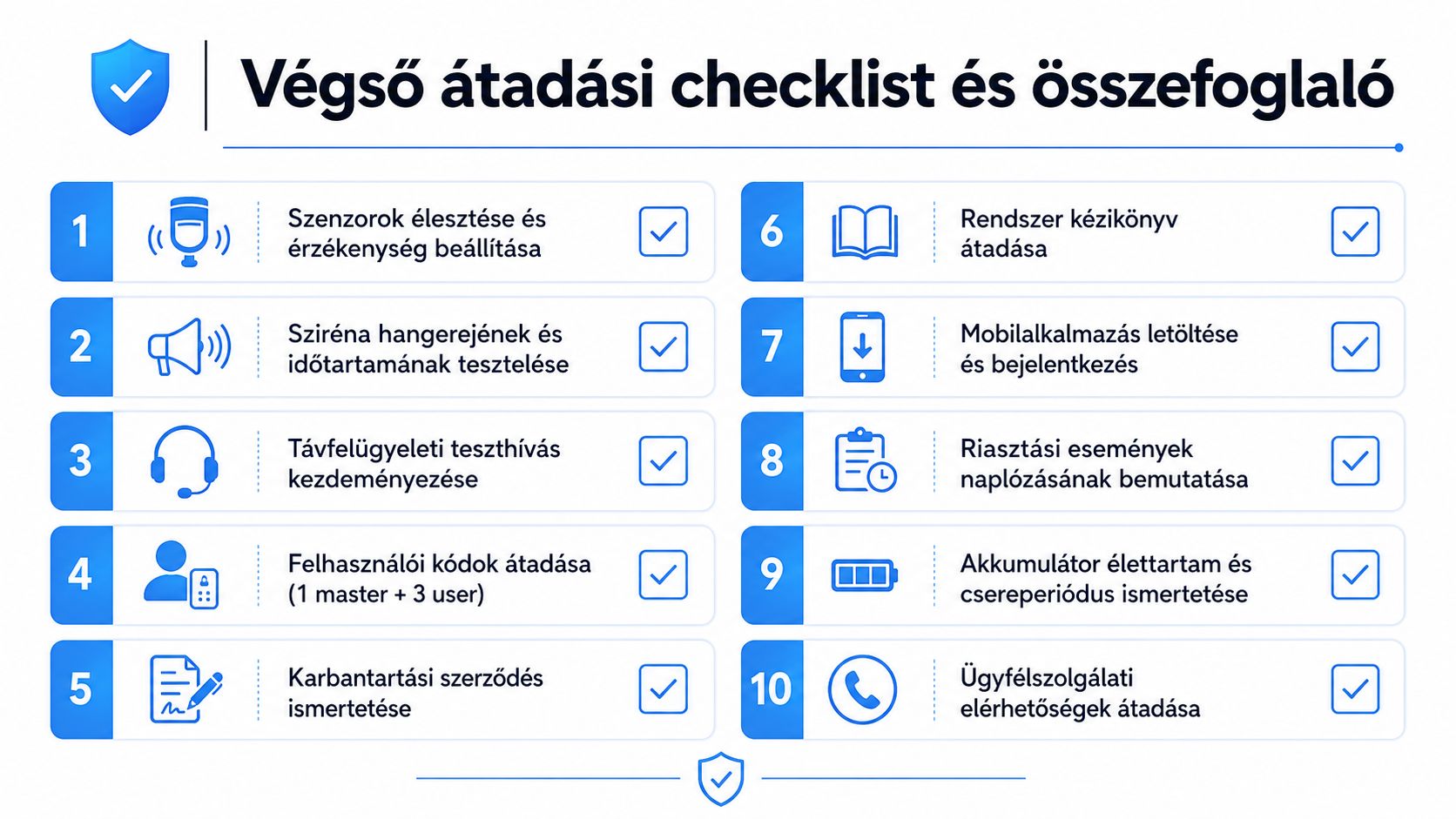 Egy biztonsági riasztórendszer telepítése utáni tízpontos végső átadási ellenőrzőlista és összefoglaló a felhasználó számára.