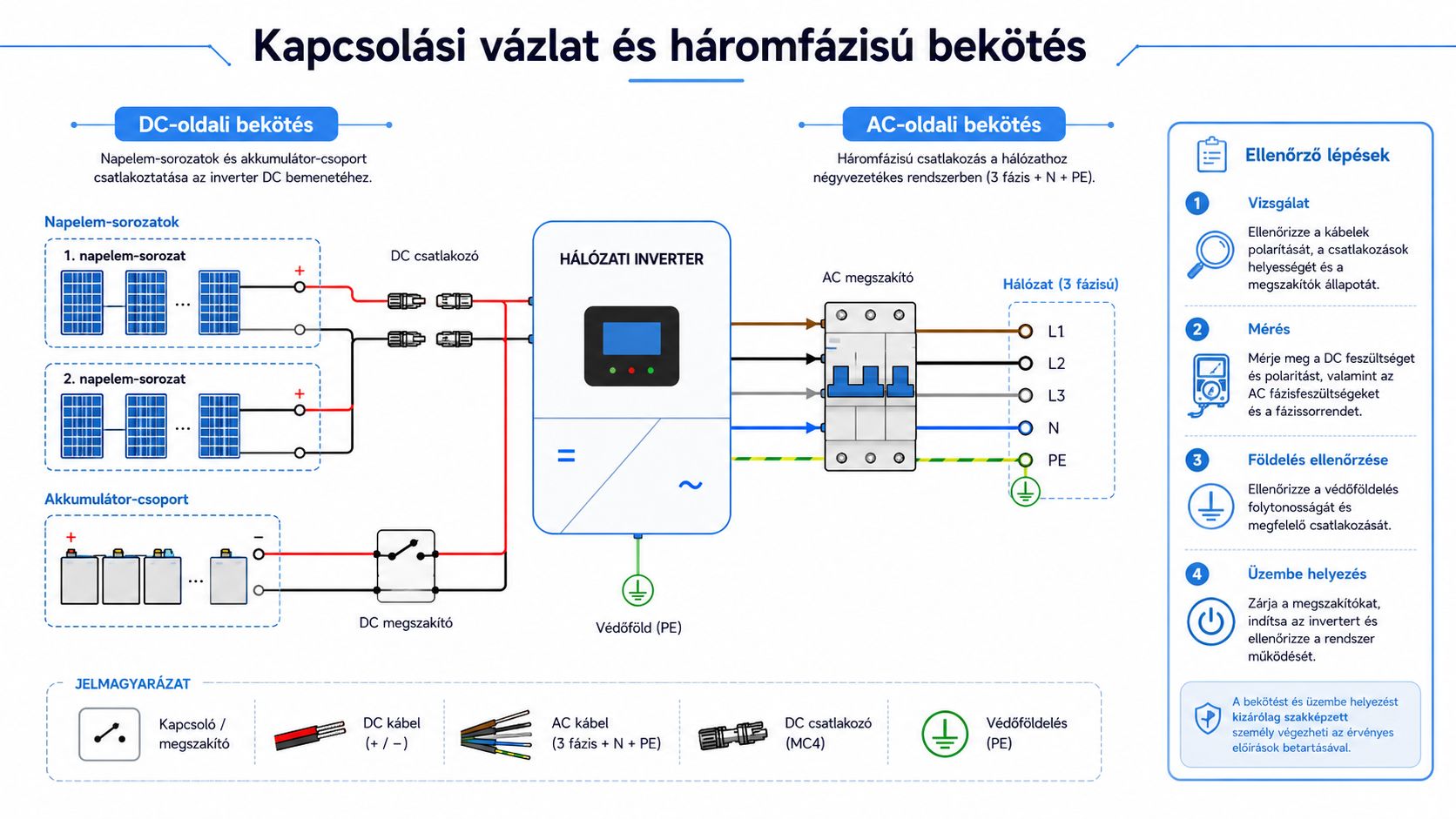 Háromfázisú napelemes inverter bekötési rajza, amely mutatja a napelem-sorozatokat, az akkumulátorokat és az elektromos hálózati csatlakozást.