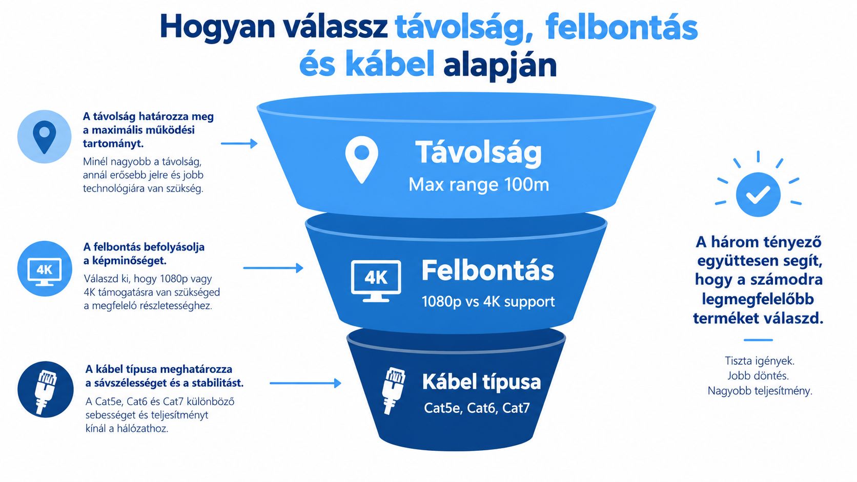Tájékoztató infografika a megfelelő HDMI UTP átalakító kiválasztásáról a távolság, felbontás és kábeltípus szempontjai alapján.