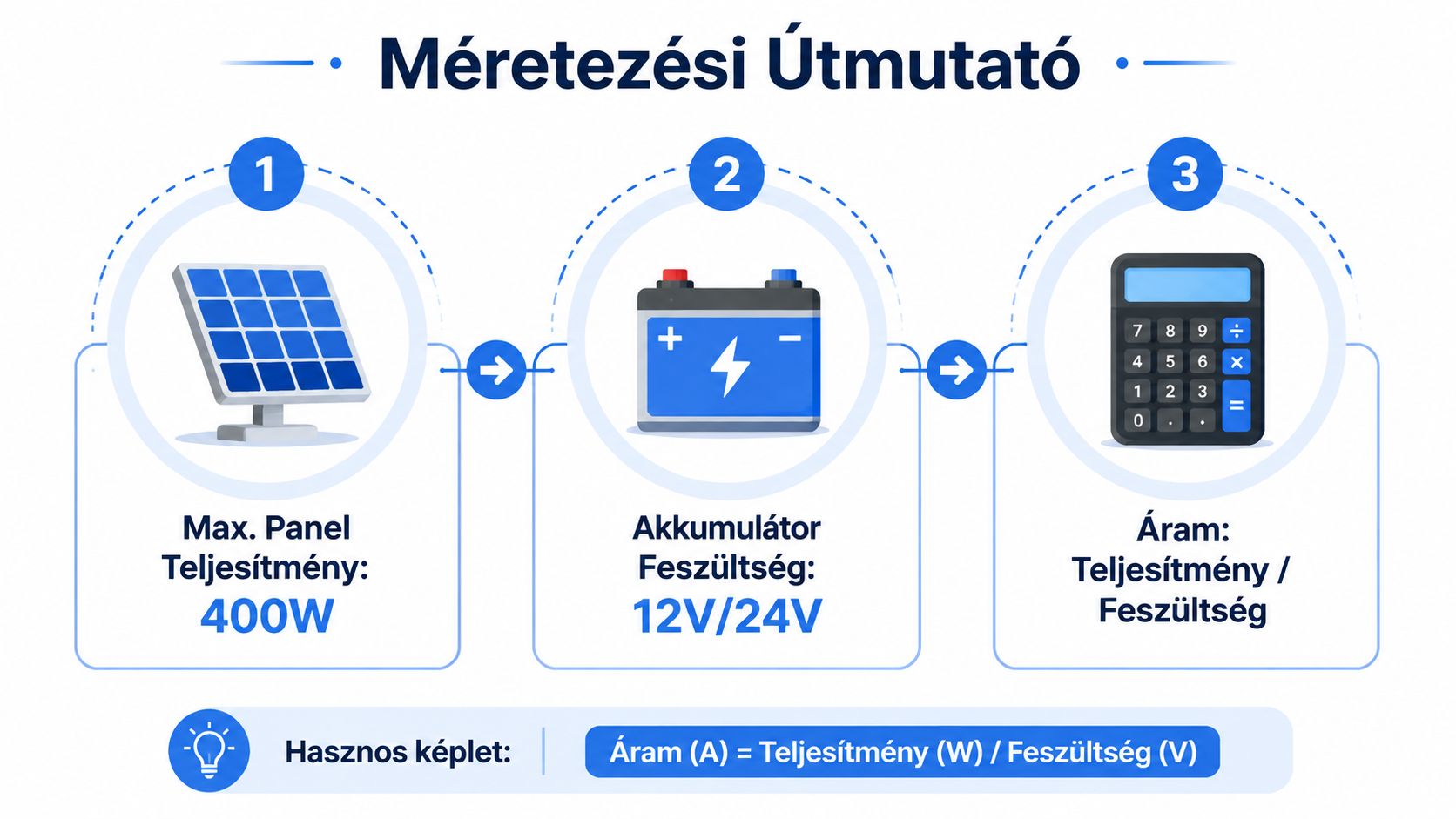 Napelemes rendszer méretezési útmutatója, amely bemutatja a napelem teljesítmény, akkumulátor feszültség és a szükséges áramerősség kiszámításának lépéseit.