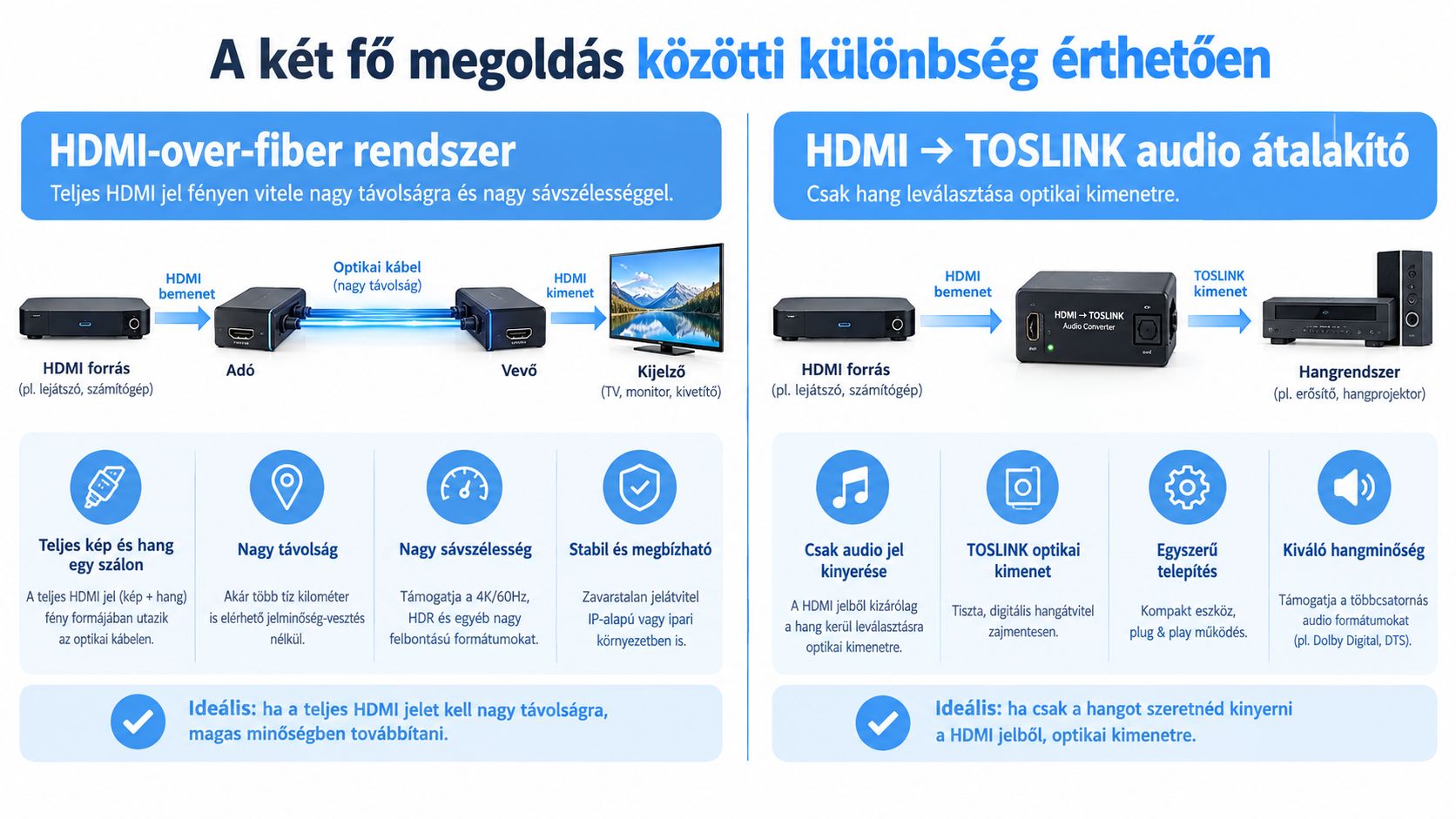 Összehasonlító grafika, amely bemutatja a HDMI-over-fiber rendszer és a HDMI-TOSLINK audio átalakító közötti fő különbségeket a csatlakoztatásban.