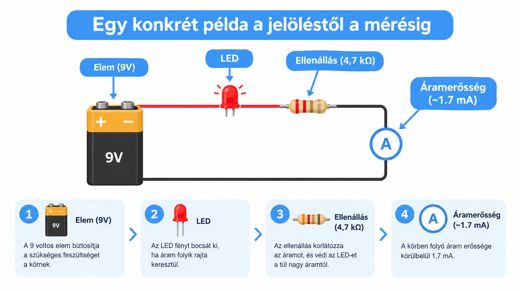 Egy 9 voltos elem, egy LED és egy 4,7 kiloohmos ellenállás kapcsolási rajza áramerősség méréssel.