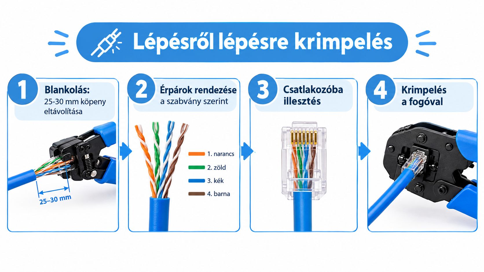 Lépésről lépésre bemutató ábra az UTP kábel csatlakozóval történő krimpeléséről és az érpárok helyes sorrendjéről.