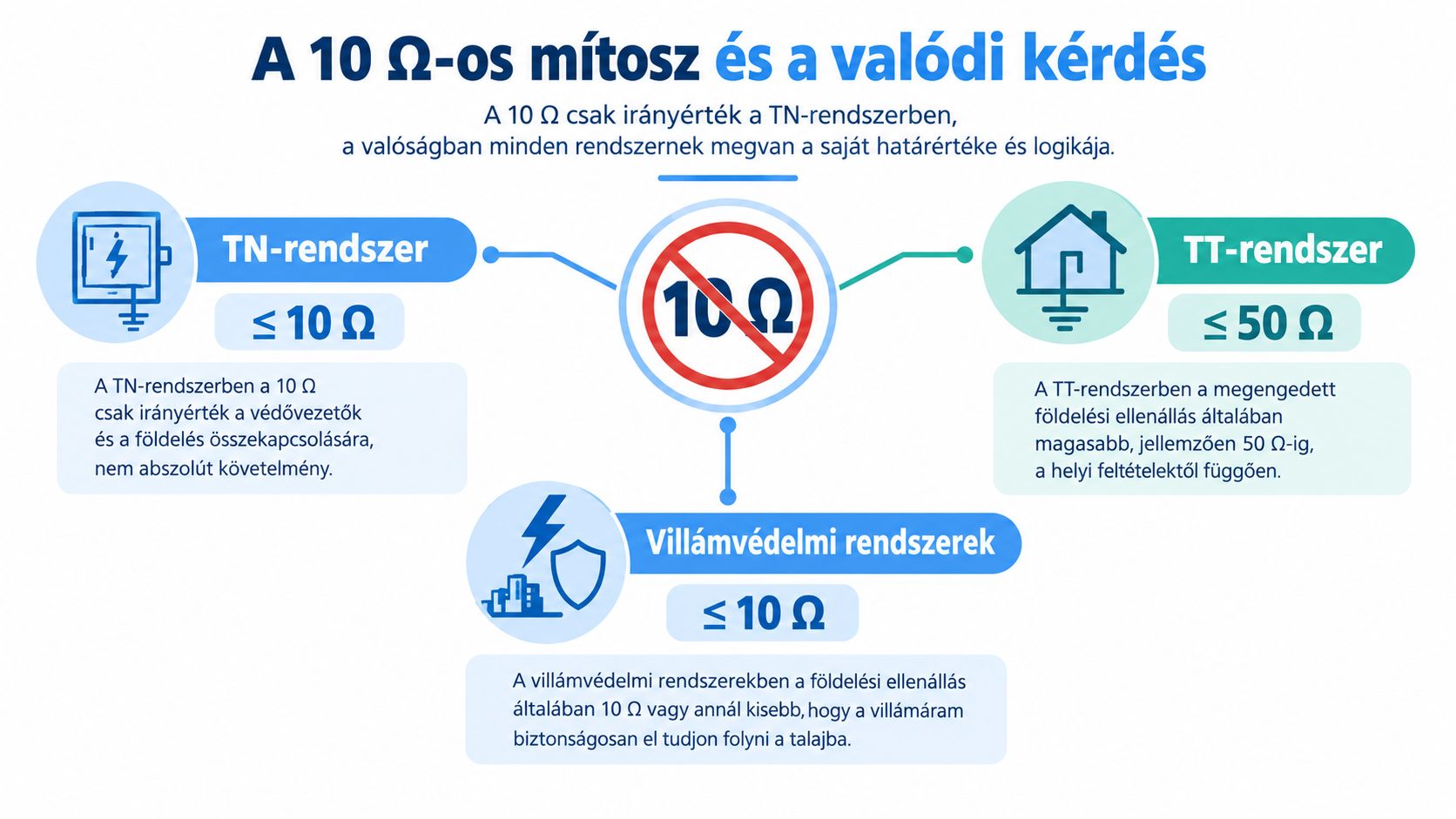 Infografika a földelési ellenállások megengedett értékeiről TN-rendszer, TT-rendszer és villámvédelmi rendszerek esetében, magyarázó szöveggel.