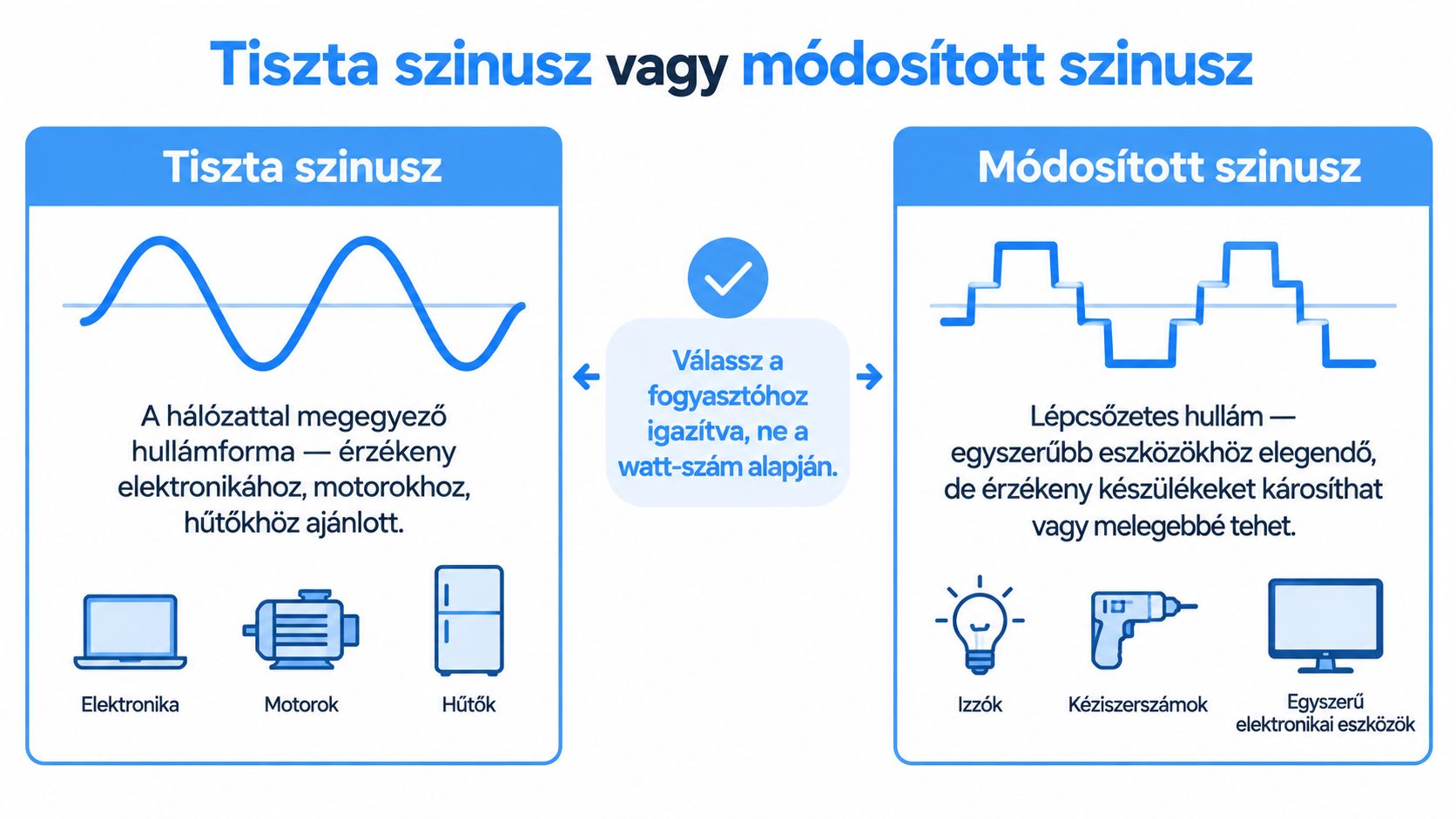 Összehasonlító ábra a tiszta szinuszos és módosított szinuszos 12V-220V inverterek közötti különbségekről és alkalmazási területeikről.