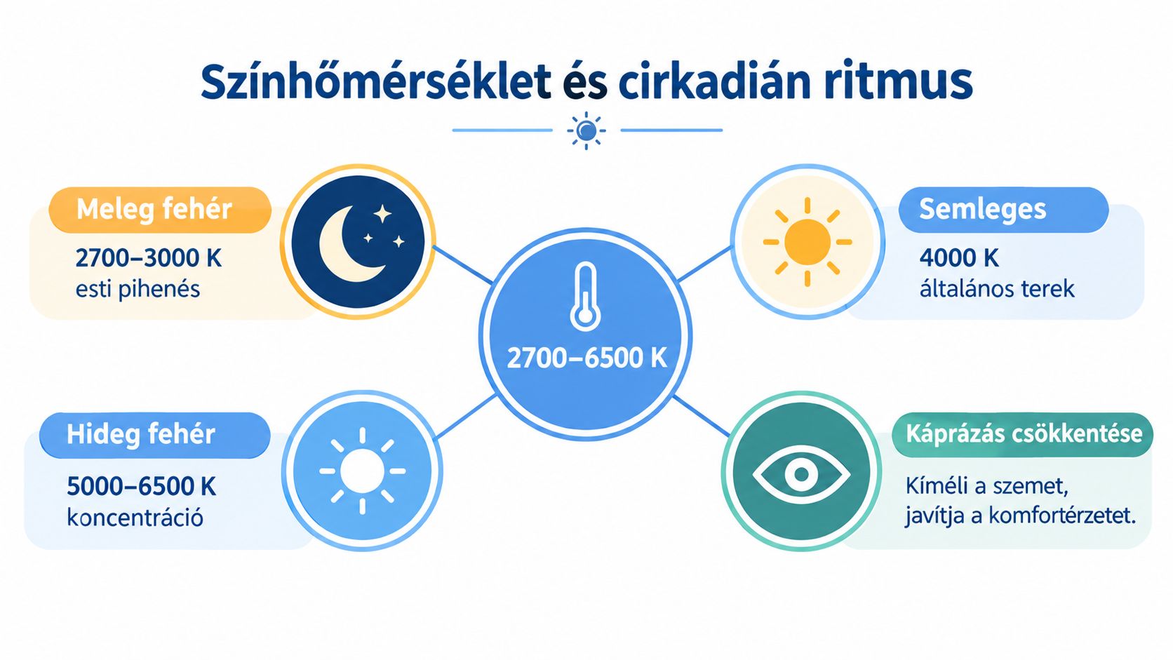 A színhőmérséklet és a cirkadián ritmus összefüggéseit szemléltető infografika különböző fényviszonyokhoz és tevékenységekhez igazodva.