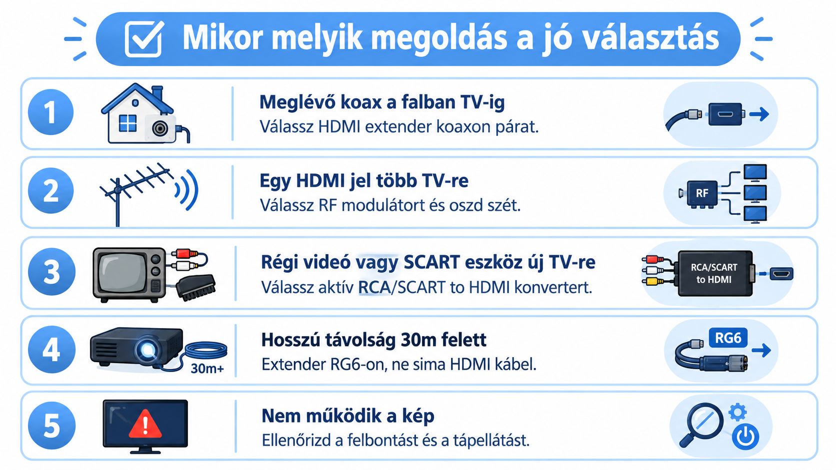 A kép útmutatást ad különböző HDMI csatlakozási problémák megoldására, eszközök és technikai tanácsok segítségével a felhasználók számára.
