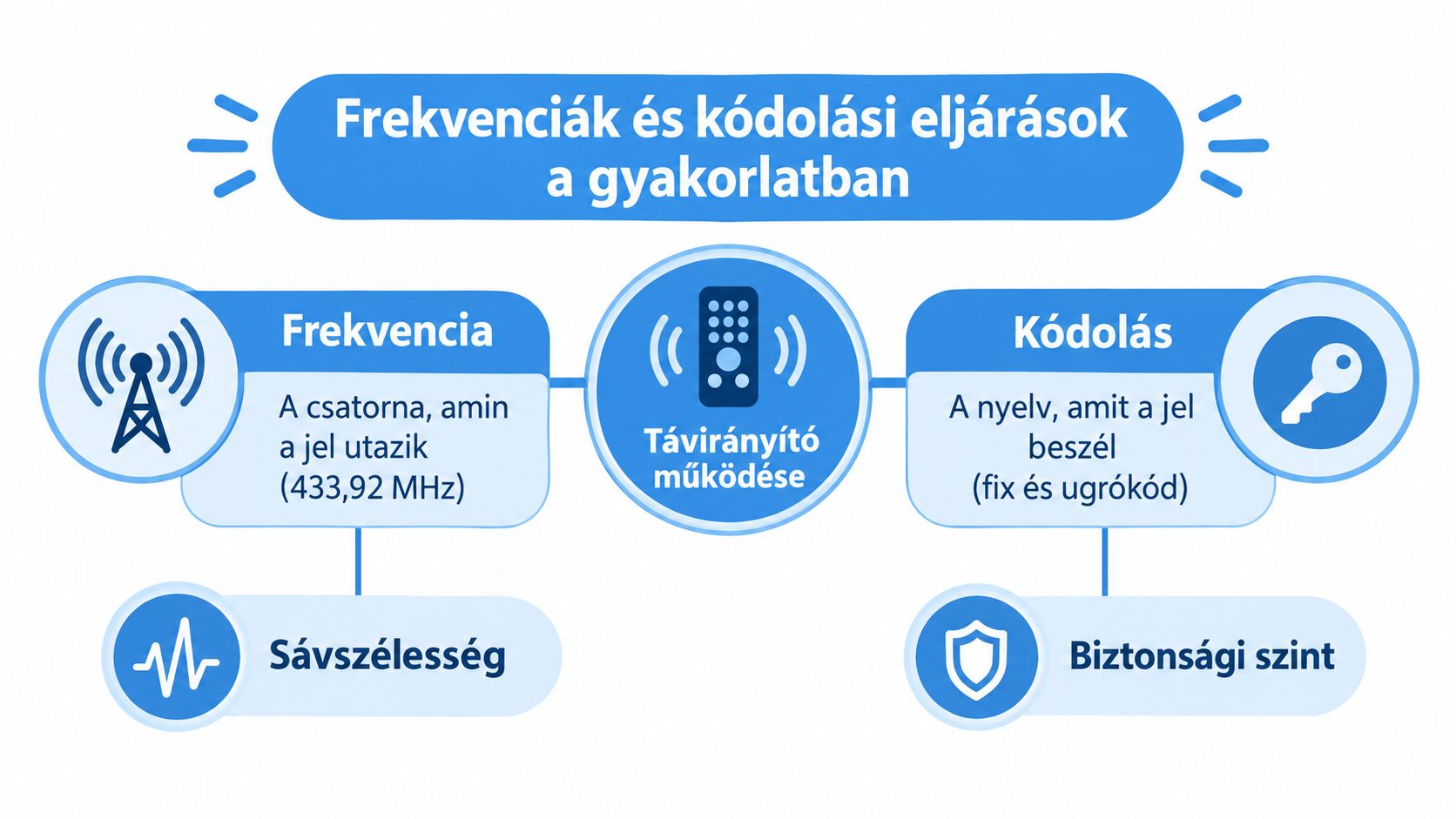 Infografika, amely bemutatja a kapunyitó távirányítók működésének alapjait, a frekvencia és a kódolás szerepét a gyakorlatban.