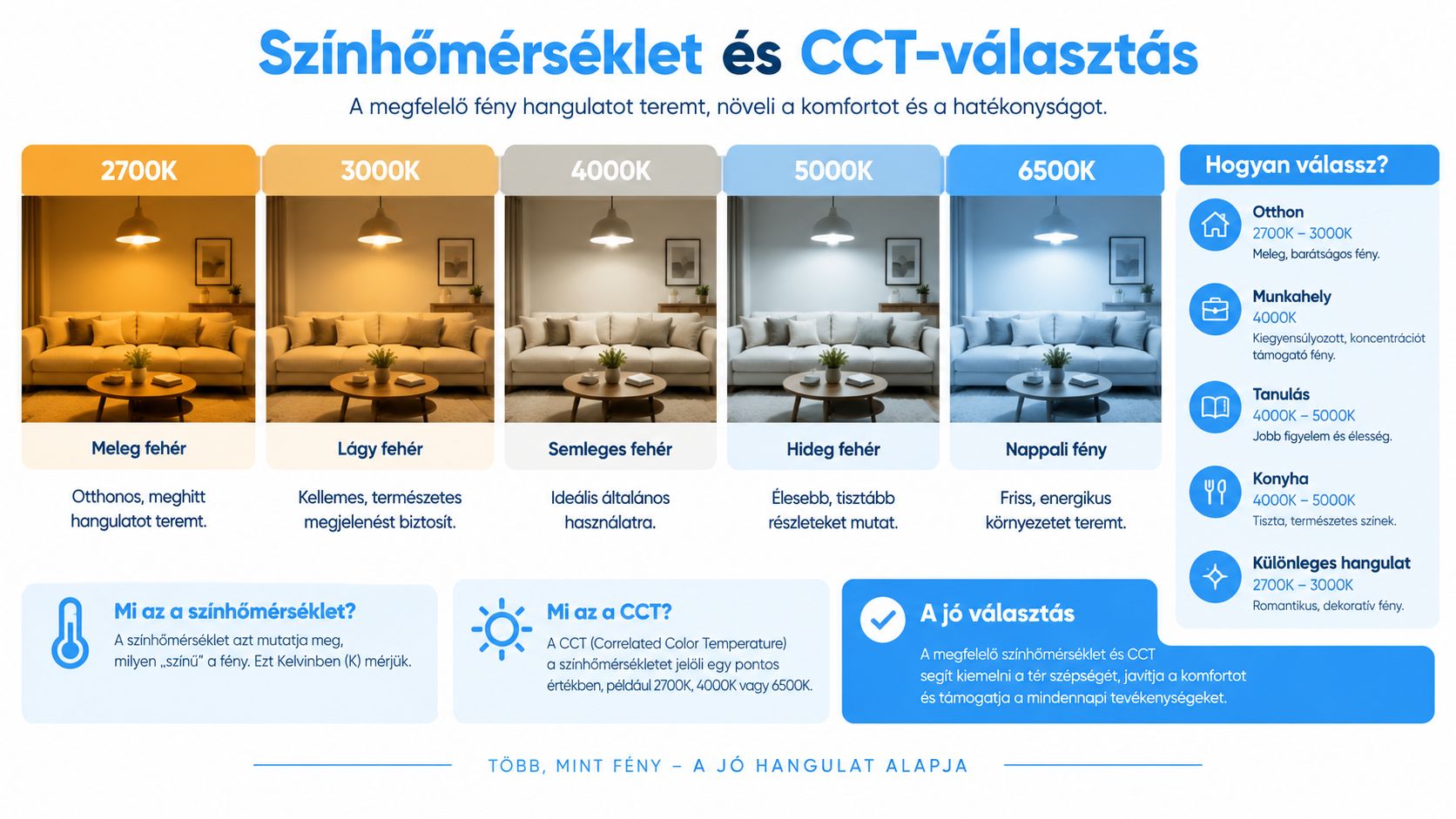 Színhőmérséklet útmutató, amely segít kiválasztani a megfelelő fényerősséget és CCT értékeket különböző otthoni és munkahelyi helyiségekhez.