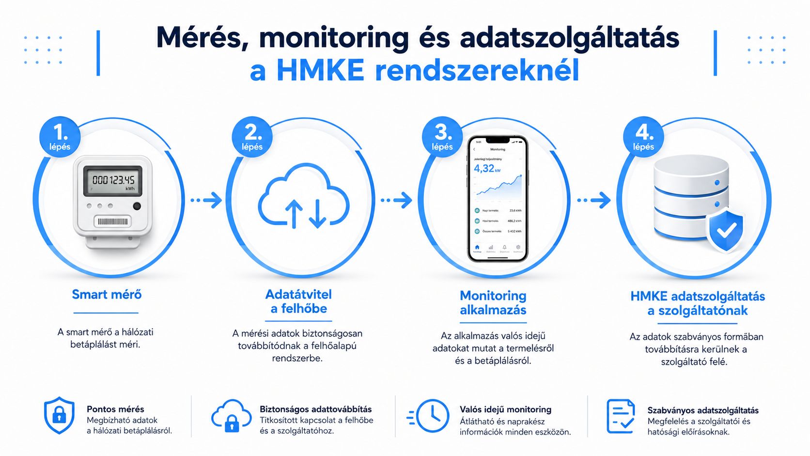 Szemléltető ábra a HMKE rendszerek mérési, monitoring és adatszolgáltatási folyamatáról négy egyszerű, egymásra épülő lépésben bemutatva.