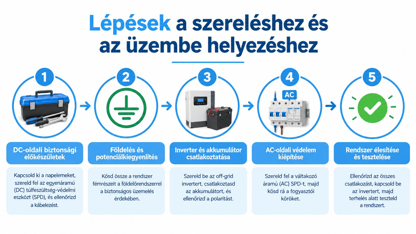 Öt lépésből álló útmutató a szigetüzemű napelem rendszer biztonságos szereléséhez és üzembe helyezéséhez ábrákkal szemléltetve.
