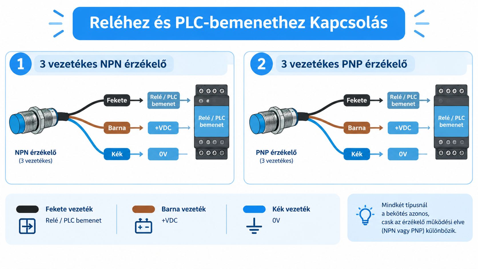 NPN és PNP induktív érzékelők bekötési rajza reléhez vagy PLC bemenethez, színekkel jelölt vezetékekkel magyarázva.