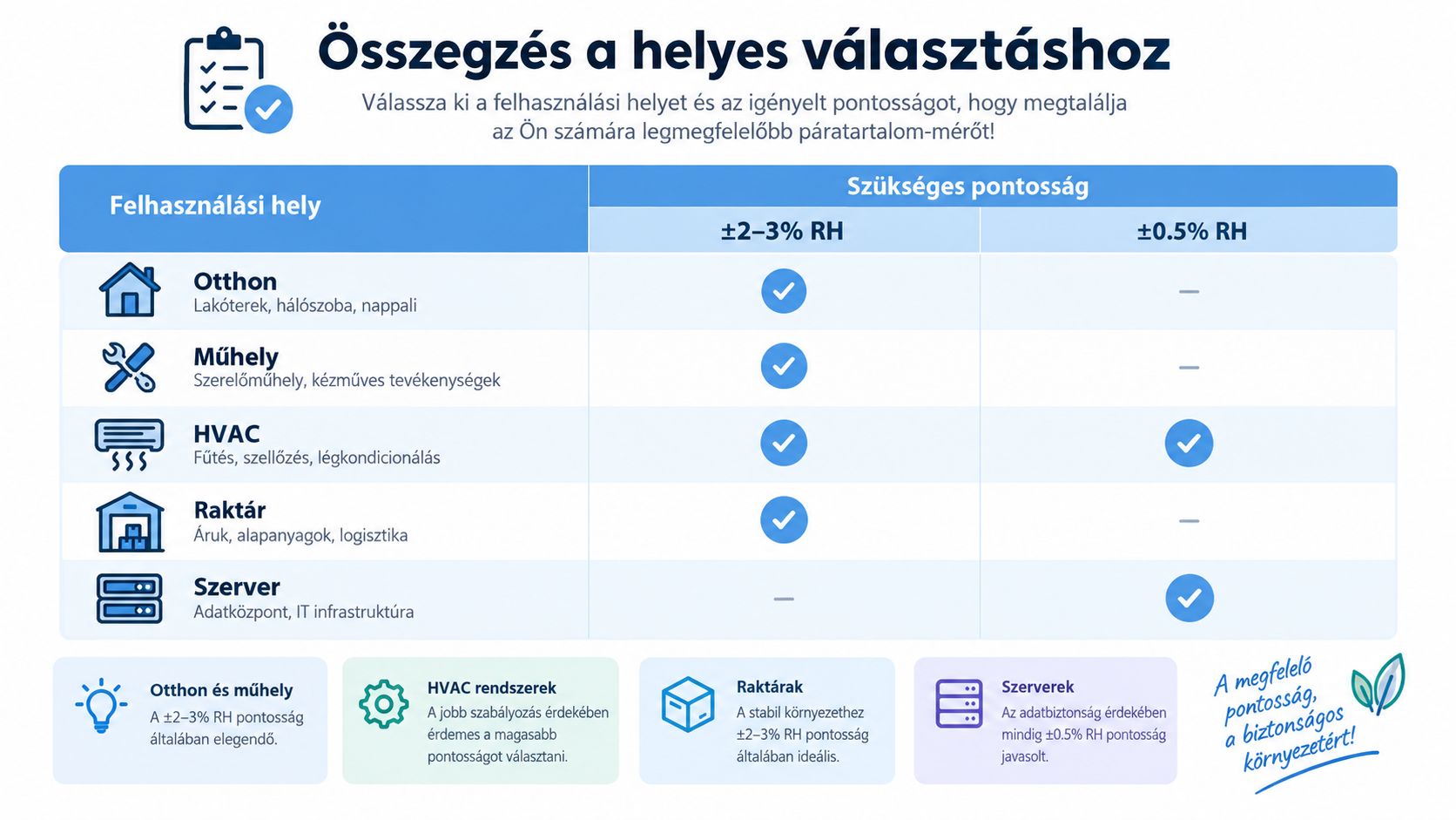 Összefoglaló táblázat a digitális páratartalom mérő kiválasztásához különböző felhasználási helyek és pontossági igények alapján.