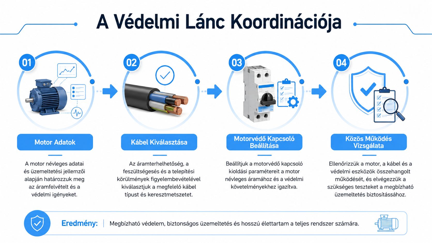A motorvédő kapcsoló méretezésének és a védelmi lánc koordinációjának folyamata négy lépésben ábrázolva egy infografikán.