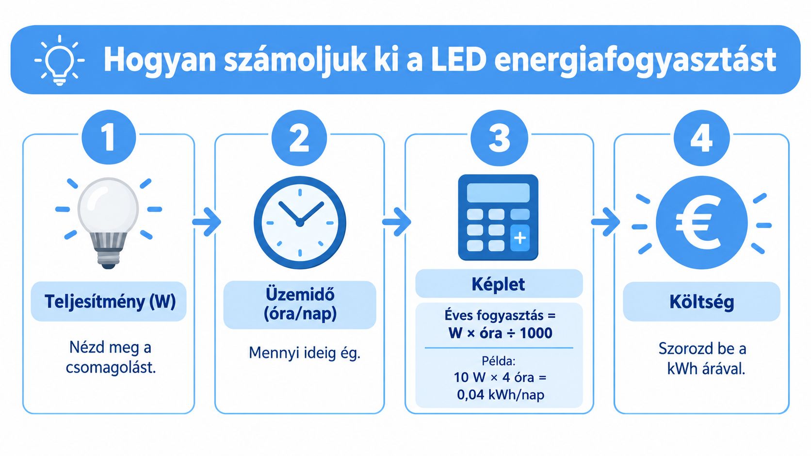 Infografika, amely lépésről lépésre bemutatja a LED lámpák energiafogyasztásának és költségének egyszerű kiszámítási módját magyar nyelven.
