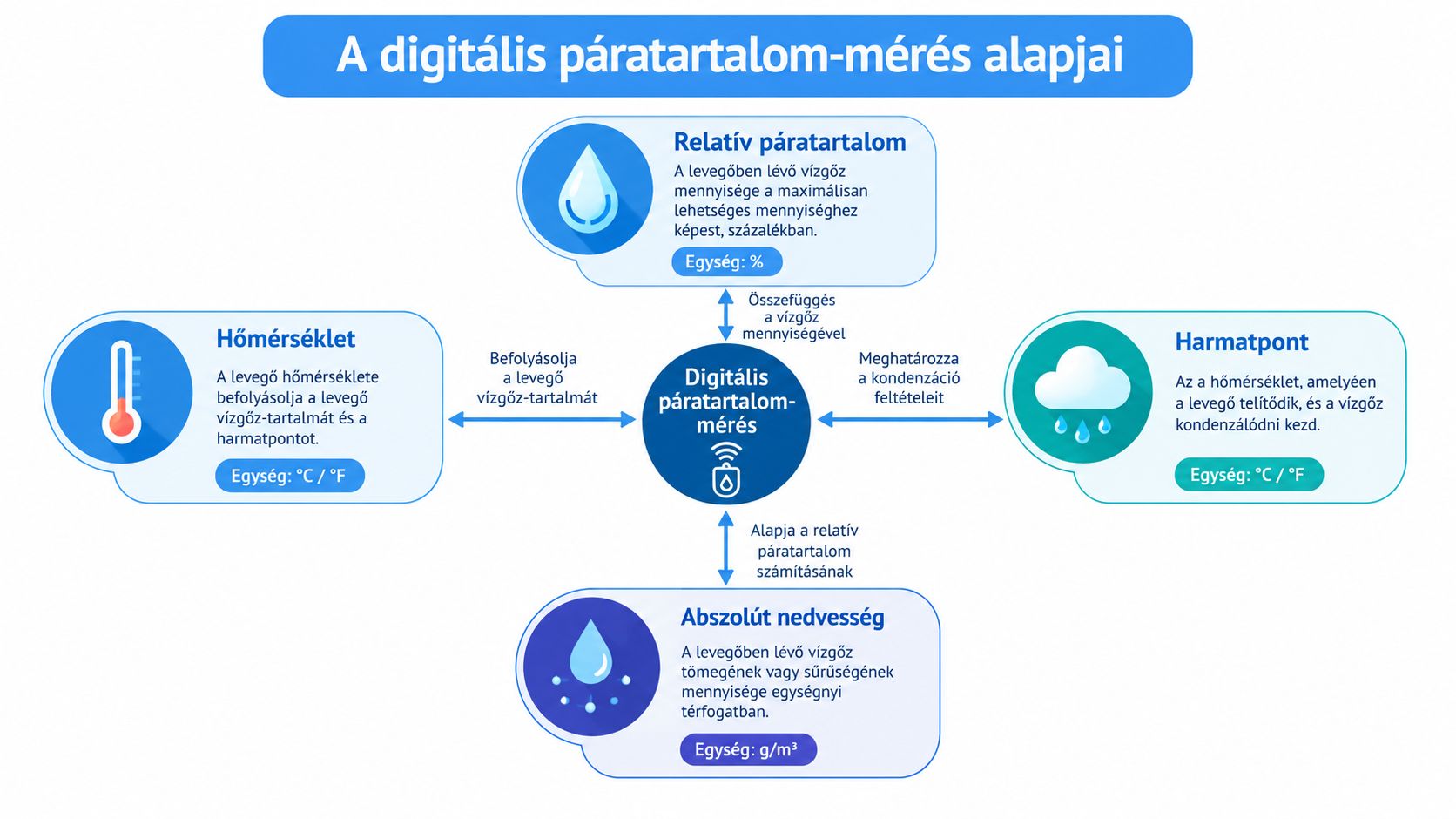 Egy diagram a digitális páratartalom-mérés alapfogalmairól, mint a relatív páratartalom, hőmérséklet, harmatpont és abszolút nedvesség.