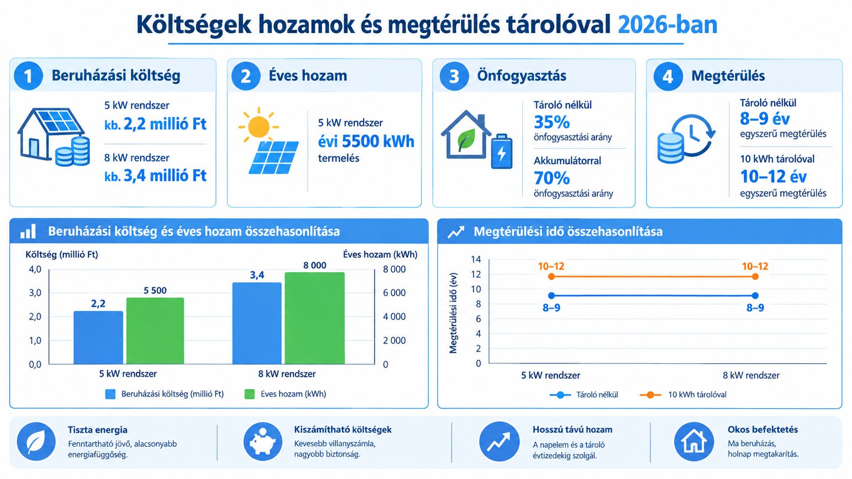 Infografika a napelem rendszerek beruházási költségeiről, hozamáról és megtérülési idejéről 2026-os adatok alapján.