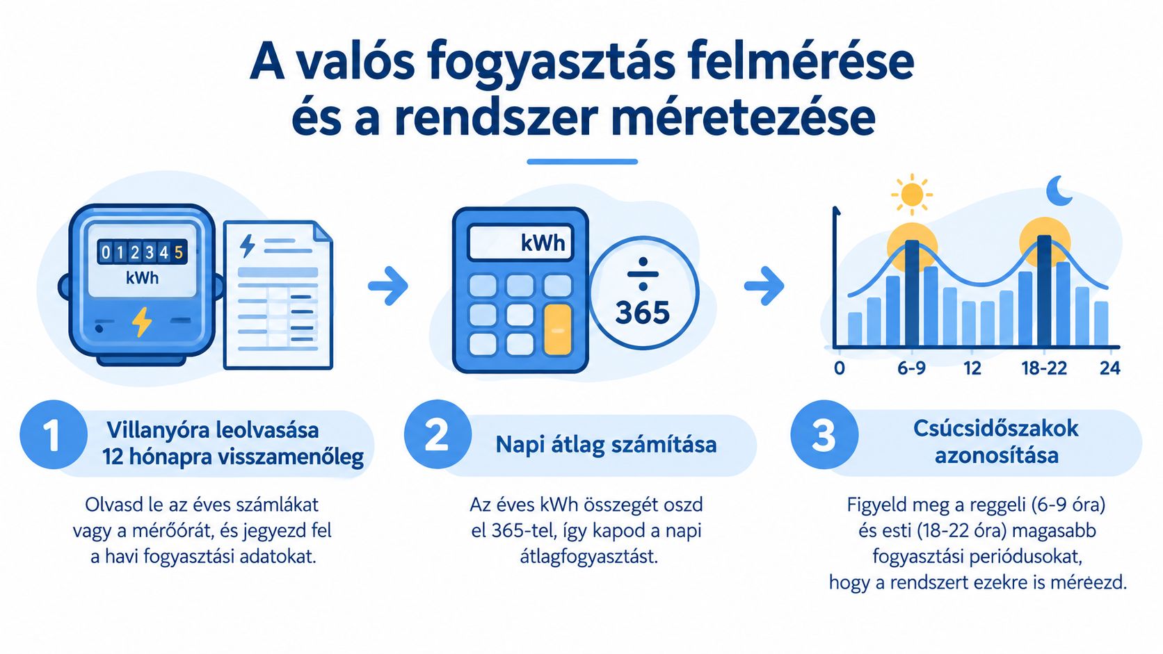 A háztartási villamosenergia-fogyasztás felmérésének és az éves átlag kiszámításának háromlépéses folyamatát bemutató infografika.