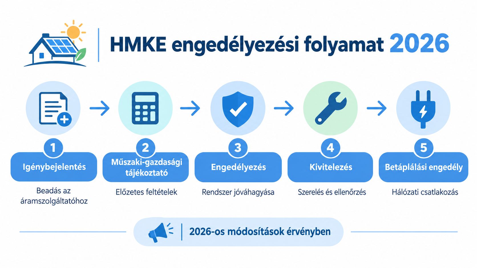 A 2026-os HMKE engedélyezési folyamat lépéseit bemutató folyamatábra az igényléstől a hálózati csatlakozásig egy napsütéses házzal.