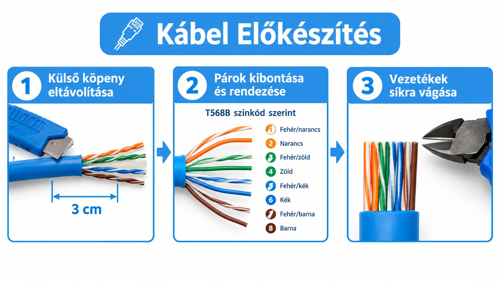 Három lépésből álló útmutató az UTP kábel bekötéséhez és a T568B szabvány szerinti vezetéksorrend kialakításához.