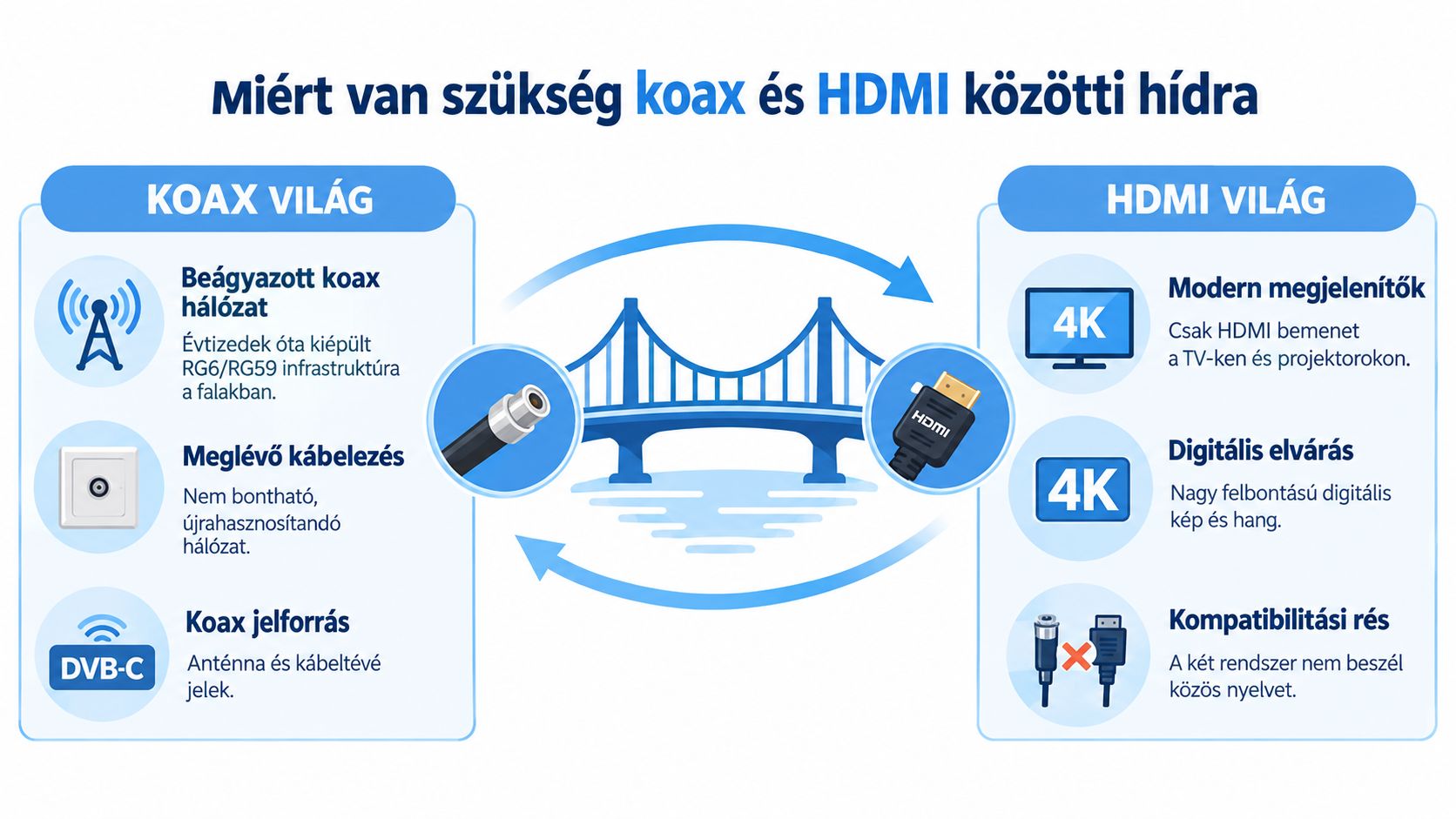 Infografika, amely bemutatja, miért van szükség koaxiális és HDMI közötti átalakítóra az otthoni hálózati rendszerekben.