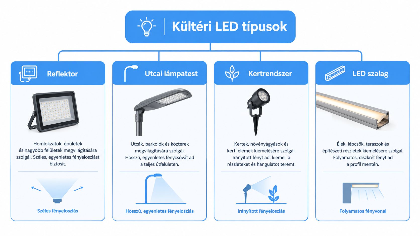Infografika a különböző típusú kültéri LED világítási megoldásokról, azok felhasználási területeiről és fényeloszlási jellemzőiről.
