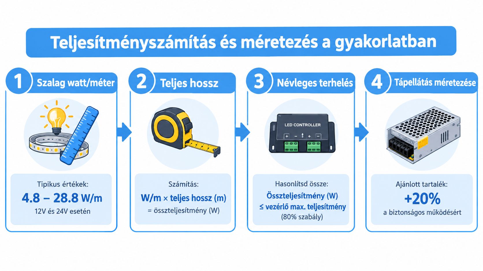 Infografika, amely bemutatja a LED szalagok teljesítményének kiszámítását, a vezérlők méretezését és a tápegység kiválasztásának lépéseit.