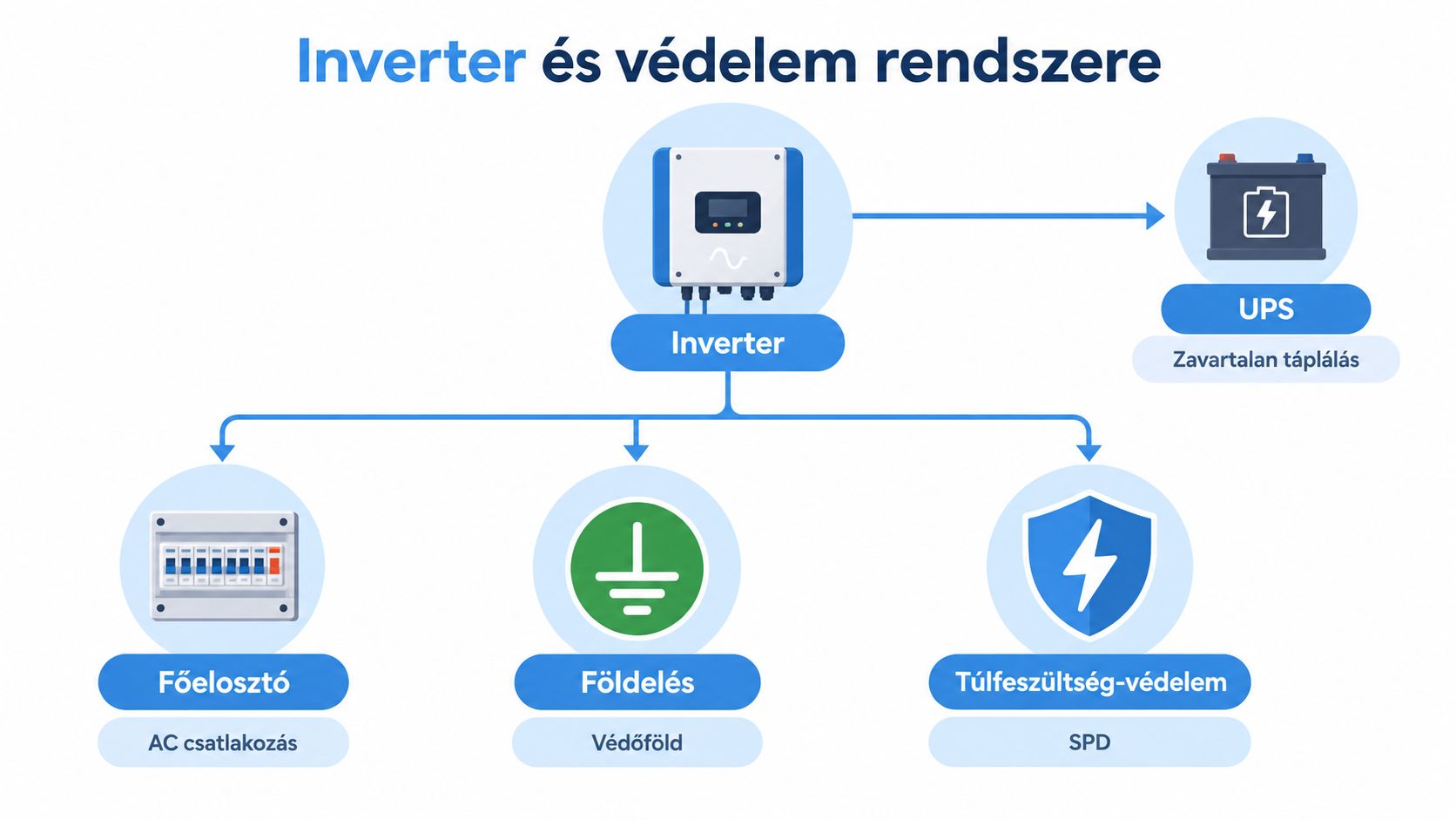 Ábrázolás a napelemes inverter és a hozzá tartozó biztonsági védelmi rendszerek kapcsolatáról és főbb alkotóelemeiről.