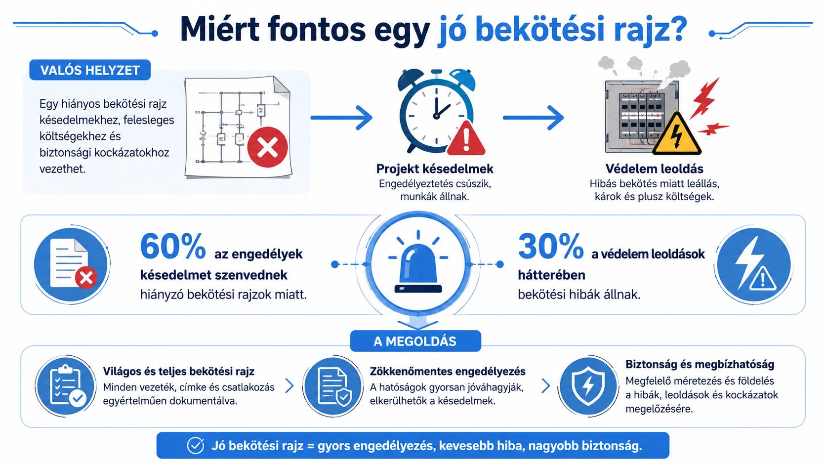 Infografika, amely bemutatja a jó kapcsolási rajz jelentőségét az engedélyeztetésben és az elektromos rendszerek biztonságában.