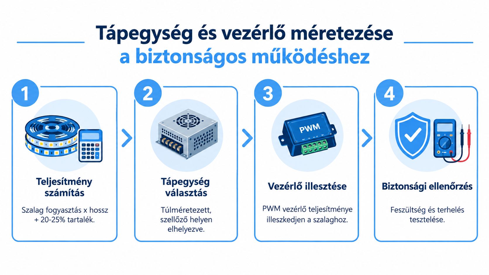 Infógrafika, amely bemutatja a LED szalagokhoz szükséges tápegység és vezérlő méretezésének négy alapvető lépését a biztonságos használat érdekében.