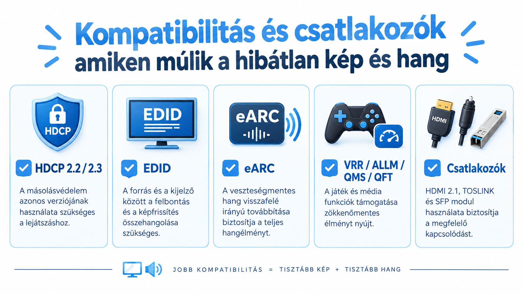 Infografika a HDMI, optikai és SFP csatlakozók kompatibilitásáról, a hibátlan kép- és hangátvitelhez szükséges technikai feltételekről.