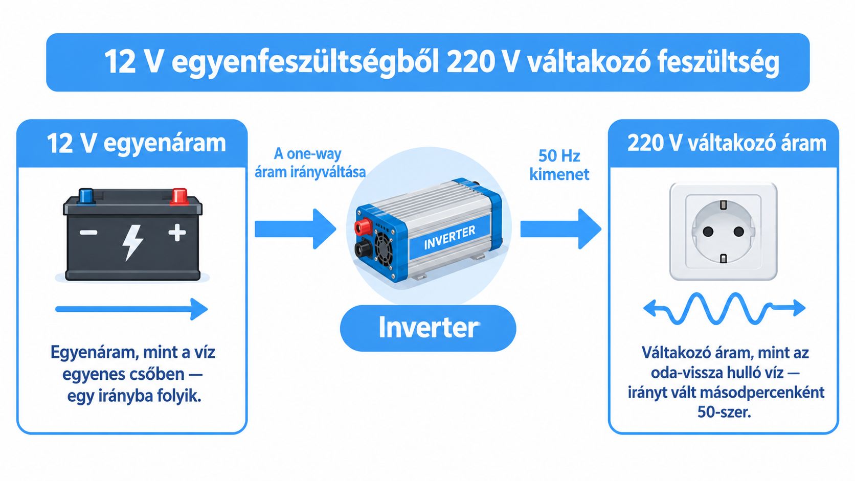 Szemléltető ábra a 12V-os egyenáram 220V-os váltakozó árammá történő átalakításáról egy inverter segítségével.
