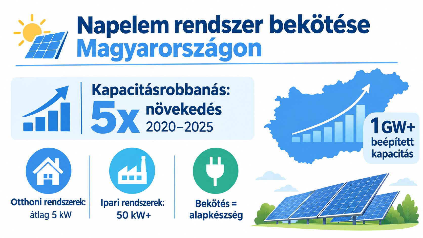 Infografika a napelem rendszerek magyarországi bekötéséről, a kapacitás növekedéséről és az ipari vagy otthoni rendszerek teljesítményéről.