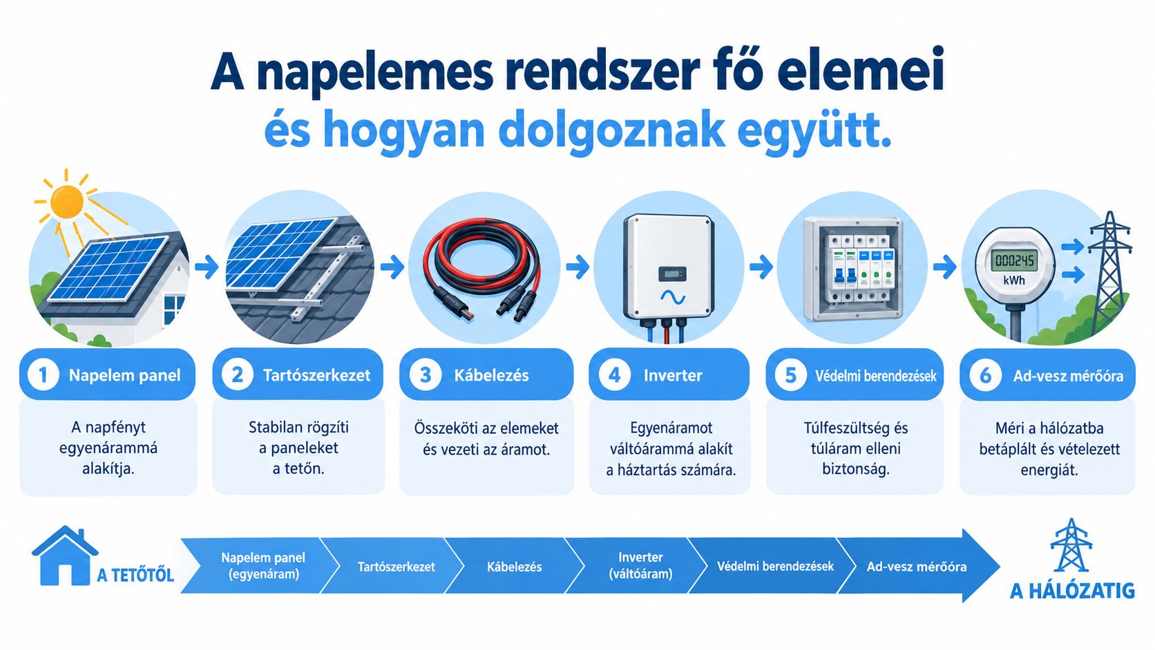 A napelemes rendszer fő elemeinek működését bemutató infografika a tetőtől a hálózatig tartó folyamatról.