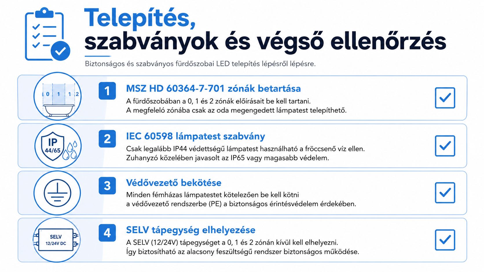 Egy informatív ábra, amely bemutatja a biztonságos fürdőszobai LED világítás telepítésének négy alapvető szabványát és lépését.