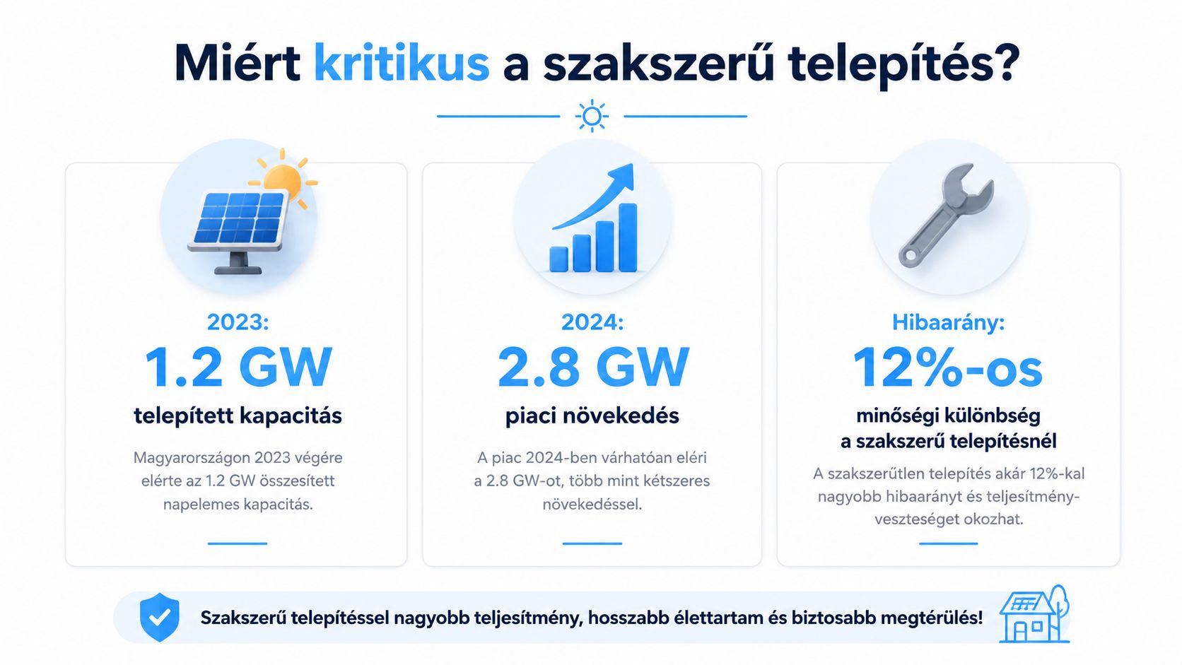 Infografika a napelemes rendszerek szakszerű telepítésének fontosságáról, piaci adatokkal és a hibák elkerülésének előnyeivel Magyarországon.