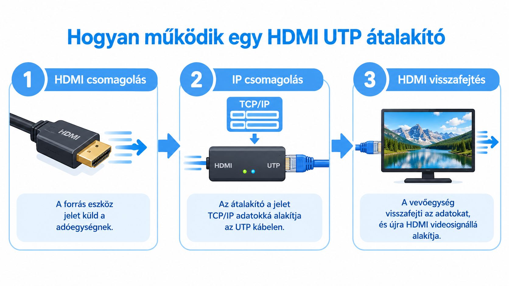 Sematikus ábra, amely bemutatja a HDMI-jel UTP-kábelen keresztüli átvitelének három lépését az adóegységtől a vevőig.