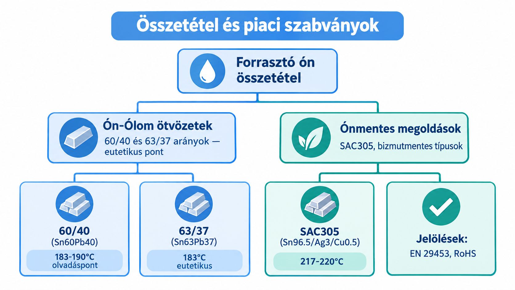 A forrasztó ón összetételét, az ón-ólom és az ónmentes ötvözetek típusait, valamint olvadáspontjait bemutató áttekintő folyamatábra.