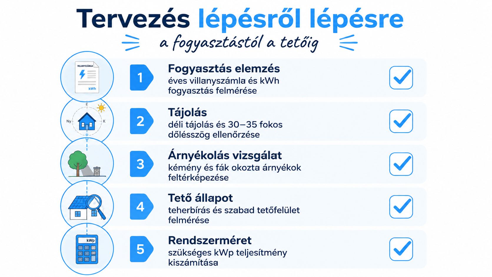A napelem rendszer tervezésének öt lépése az energiafogyasztás elemzésétől a rendszer méretének meghatározásáig, infografikán szemléltetve.